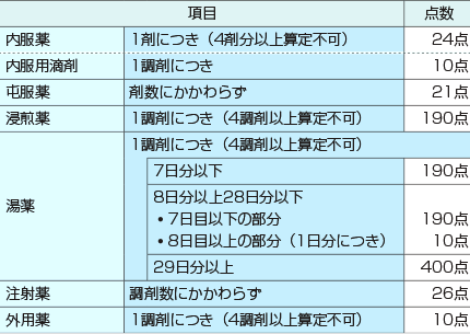 薬剤調製料の点数