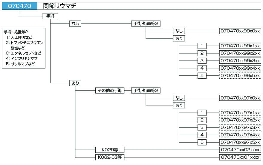 関節リウマチのツリー図