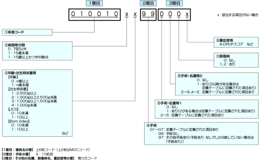 DPCコード構成