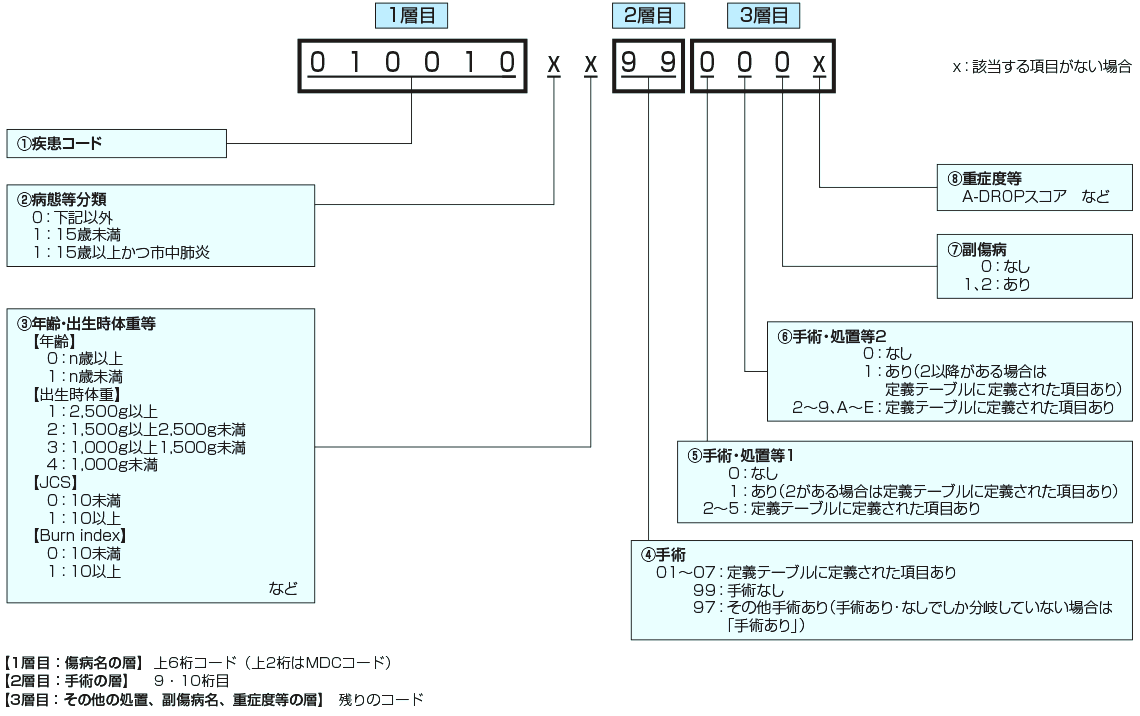 DPCコード構成