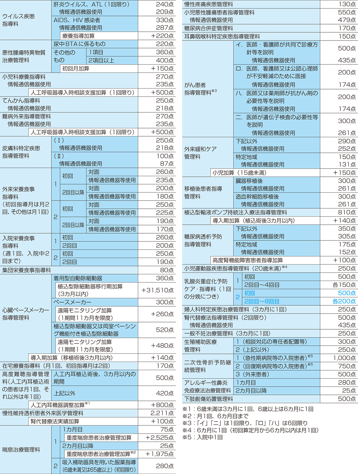 その他の特定疾患治療管理料(特に記載がない限り、月1回の算定)