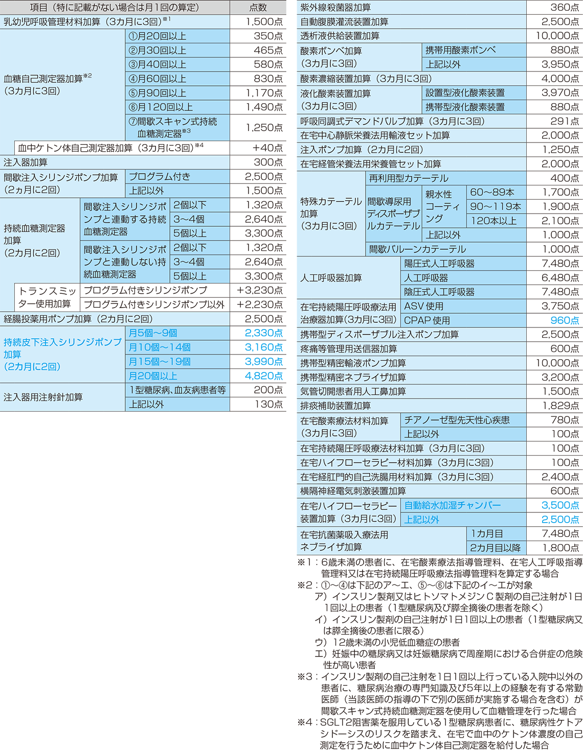 在宅療養指導管理材料加算(一覧)