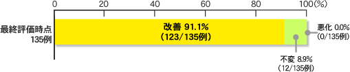 全般改善度