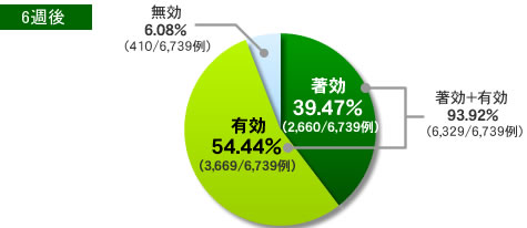 6週後